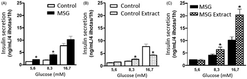 Figure 3. Glucose-induced insulin secretion (A) MSG treatment; (B) 30 days of oral administration of B. dracunculifolia extract solution; (C) MSG-obese rats treated with B. dracunculifolia extract solution. The values are presented as mean ± EPM. Symbols above bars represent statistical difference only for *p < 0.05 in the analysis of variance.
