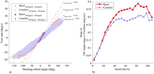 Figure 10. Yaw rate as a function of steering wheel angle for the sport (red) and comfort mode (blue). (a) Steering wheel angle and yaw rate between 20 and 30 km/h (light) and 80 and 90 km/h (dark). (b) The slope of the linear regression between steering wheel angle and yaw rate per 5 km/h speed bin. Results are based on the combined route and the four repetitions combined.