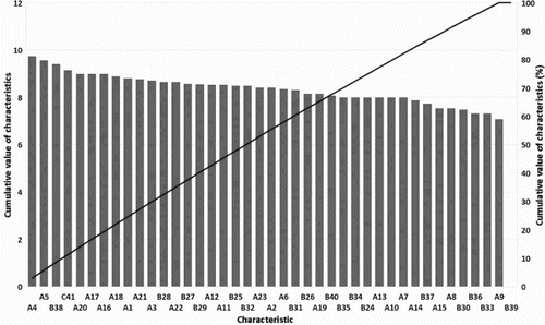 Figure 16. Pareto chart for the tactical level (large enterprises).