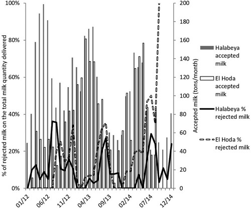 Figure 6. Quantity of milk accepted and percentage of milk rejected on the milk delivered by Danone between June 2012 and December 2014 for the two oldest MCCs-DEEP, Halabeya (Beni Suef) and El Hoda (Beheira).