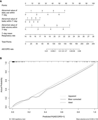 Figure 3 Nomogram for AECOPD risk and its predictive performance. (A) Nomogram to estimate the risk of AECOPD based on NPPV-related parameters. (B) Internal validity of the predictive performance of the nomogram in using the bootstrap validation method.