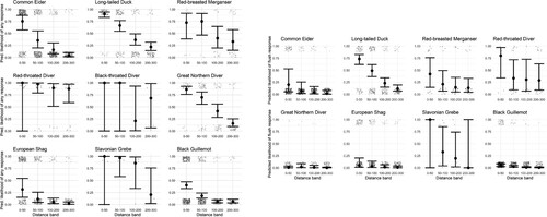 Figure 3. Predicted likelihoods of a) any response (flush, swim or dive) and b) flight responses to the passing vessel for each species at the four distance bands (with 95% confidence intervals) from the species-specific GLMs. Other covariates are held at mean values. There were no flight responses recorded for Black-throated Diver so no flight responses plot is shown for this species.