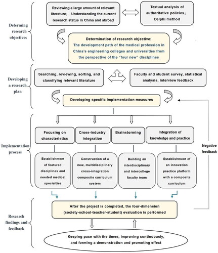 Figure 1. The framework for the development of new medicine in engineering universities.
