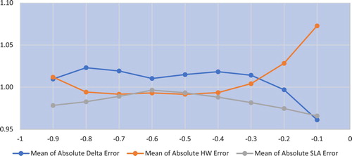 Figure 3. SPX Absolute Value Hedging Error for Puts by Delta Category. Mean Absolute Errors normalized by average put price. See notes figure 1.
