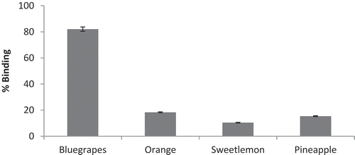 Figure 3. Extent of bile acid binding by fruit pomace.