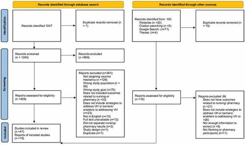 Figure 2. PRISMA flow chart.