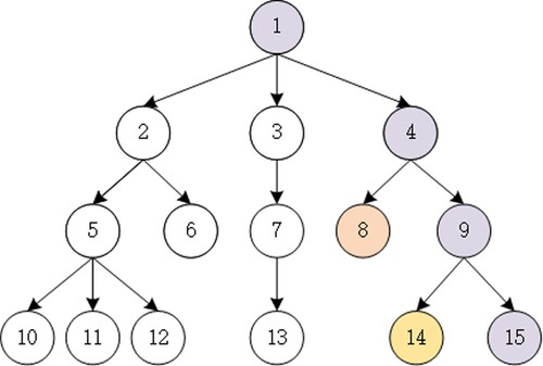 Figure 4. Example of a label tree.