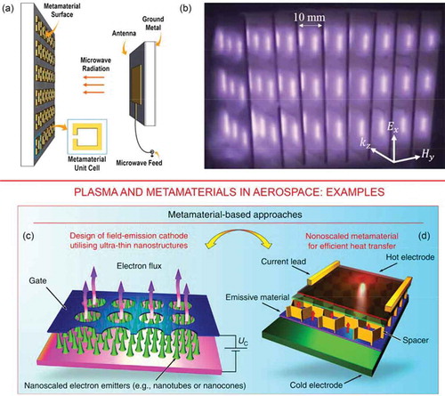 Figure 9. (a) Schematic representation of remote generation of plasma using metamaterials. Radiated microwave power from the antenna couples to the metamaterial at its resonance frequency and generates a high electric field inside the capacitive gap of each metamaterial unit cell (i.e., C shaped split-ring resonator). This ignites and sustains plasma that is localized in the sub-wavelength capacitive region of each metamaterial unit cell. Reprinted from Singh et al., 2014 [Citation98] under the terms of a Creative Commons Attribution-Non-Commercial-NoDerivs 4.0 International License. (b) Photograph of plasmas in a 3D metamaterial structure (3 × 3 × 9) at an argon pressure of 0.6 Torr and P = 150 W. Reprinted from Kim et al., 2018 [Citation99] under the terms of a Creative Commons Attribution 3.0 License. How to use plasma/metamaterial systems in aerospace technology (bottom panel): (c), nanoscaled electron emitters; Reprinted from [Citation8] under the terms of a Creative Commons Attribution 3.0 License. (d), a nanoscale-based heat pump uses an electron flux to transfer heat from cold to hot surfaces (d). Such systems could be very efficient in miniaturized space thrusters. Reprinted with permission from Levchenko et al. [Citation38]. Copyright Wiley, 2016