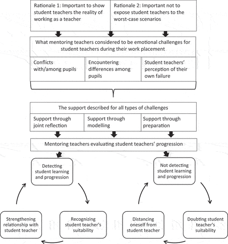 Figure 1. A grounded theory of supervisors’ perspective of emotional challenges, support and suitability of student teachers.
