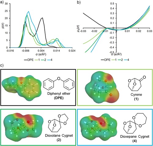 Figure 4. Determination of the electronic properties of the reaction solvents using the COSMO-RS software. (a) Sigma-profiles of the solvents; (b) Sigma-potentials of the solvents; (c) COSMO-surfaces of the solvents.