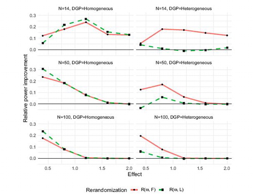 Fig. 6 Relative power as compared to complete randomization the ranked p-values (R) rerandomization designs with forecast-based and LASSO estimated weights, respectively, for T = 100. The left panel and right panel display the results from the homogenous and the heterogeneous DGP’s, respectively.