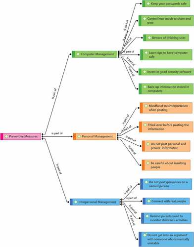 Figure 1. Preventive measures for cyberbullying from teachers’ perspectives