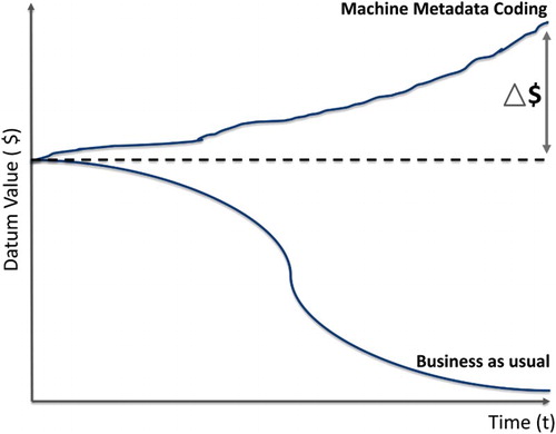 Figure 2. An illustration of the value of machine metadata coding over time.