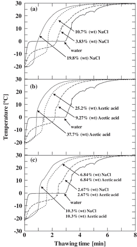 Figure 3. Temperature measurement during the thawing of (a) sodium chloride solution, (b) acetic acid solution, and (c) ternary mixture.