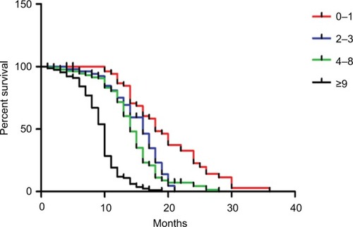 Figure 1 Kaplan–Meier survival curves by PG-SGA scores in patients with advanced lung cancer.Notes: Log-rank between-group comparison P<0.001. Cox analysis showed that the Cox risk ratio was 2.128 (95% CI: 1.855–2.440).Abbreviation: PG-SGA, Patient-Generated Subjective Global Assessment.