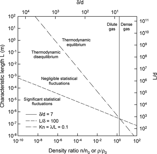 Figure 2 Limiting criteria for the application of the Navier-Stokes equations. Adapted from Bird [Citation5].