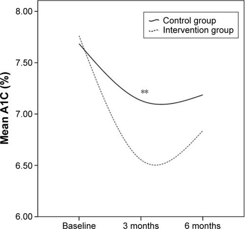 Figure 5 Trends for A1C values in both groups.