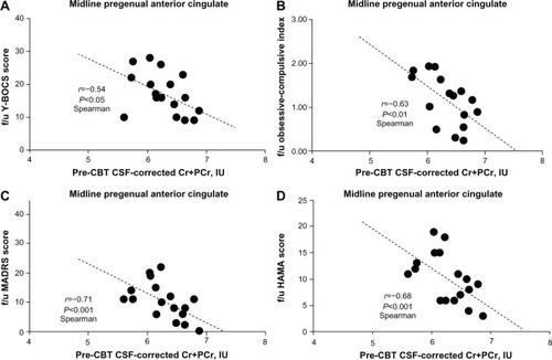 Figure 3 Post-treatment (1–12 months) follow-up (f/u) clinical scores in a sample of 19 adult OCD patients (filled circles) who received 4 weeks of intensive daily CBT.