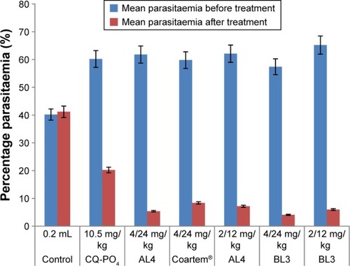 Figure 7 Index of activity of liquisolid compacts on parasitemia levels.Note: Error bar at 5%.Abbreviations: CQPO4; chloroquine phosphate; AL4, batch 4 formulation of artemether-lumefantrine tablets prepared from precirol/Transcutol matrix of NLC containing 0.8% of LUM; BL3, batch B formulation of artemether-lumefantrine tablets prepared from tallow fat/Transcutol matrix of NLC containing 0.5% of LUM.