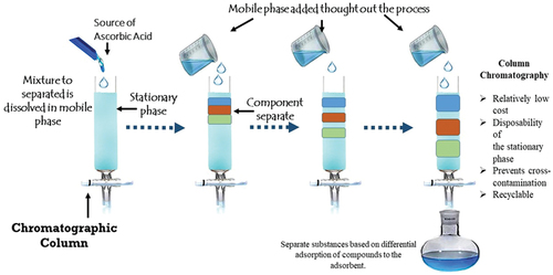 Figure 5. Column chromatography.