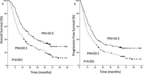 Figure 3. Kaplan-Meier curves of survival based on PNI in 354 ESCC patients undergoing definitive radiotherapy. A: overall survival; B: progression free survival.