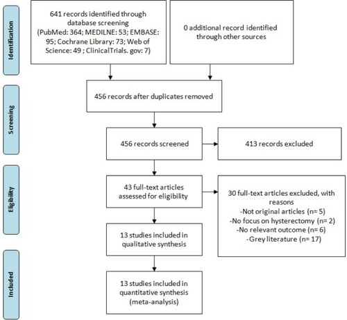 Figure 1 PRISMA flow diagram of study identification and selection process.