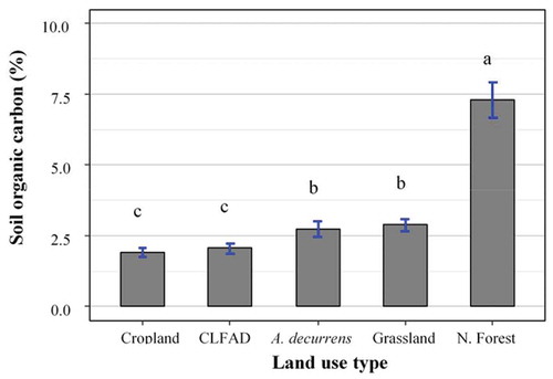 Figure 3. Distribution of soil organic carbon at different land use types in Guder watershed