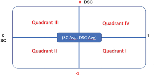 Figure 3. Template of the customer satisfaction Matrix.