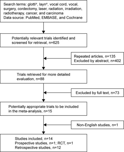 Figure 1 Stages of the systematic review of the trials.