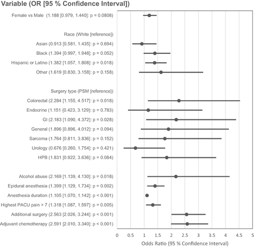 Figure 2 Independent predictors of sustained early opioid use after open abdominal surgery. Hispanic/Latino patients had 38% higher odds of sustained early opioid use than NH-White patients (odds ratio [OR] = 1.382; 95% confidence interval [CI] = 1.057 −1.808; p = 0.018). Compared to patients who had undergone peritoneal surface malignancy procedures, patients who had undergone colorectal surgery (OR = 2.284; 95% CI = 1.155–4.517; p = 0.018) and those who had undergone gastrointestinal surgery (OR = 2.183; 95% CI = 1.090–4.372; p = 0.028) had higher odds of sustained early opioid use. In addition, alcohol abuse (OR = 2.169; 95% CI = 1.139–4.130; p = 0.019), the use of epidural anesthesia (OR = 1.399; 95% CI = 1.129–1.734; p = 0.002), adjuvant chemotherapy within the three month period (OR = 2.591; 95% CI = 2.010–3.340; p < 0.001), anesthesia duration (OR = 1.101; 95% CI = 1.066–1.137; p < 0.001), a peak PACU pain score > 7 (OR = 1.318; 95% CI = 1.087–1.597; p = 0.005), and repeat surgery within the three month period (OR = 2.563; 95% CI = 2.026–3.244; p < 0.001) were each associated with sustained early postoperative opioid use.