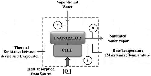 Figure 2. Schematic of chip coupled evaporator.