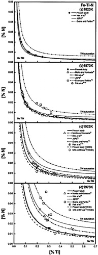 Figure 9. Equilibrium [%Ti] [%N] relations in Fe–Ti–N melts saturated with TiN at (a)1823 K, (b)1873 K, (c) 1923 K and (d)1973 K [Citation92].