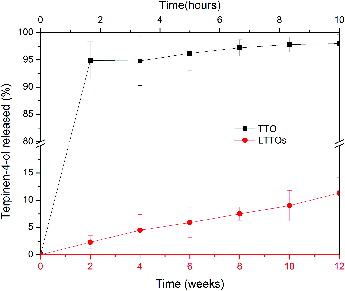 Figure 5. Cumulative release of TTO over time from LTTOs and 1.2% (v/v) of TTO PBS solution. Note: TTO: PBS solution containing tea tree oil; LTTOs: liposome-encapsulated tea tree oil nanoparticles.
