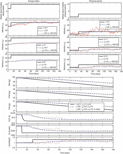 Figure 9. (top) Responses for the energy intake behaviour (EI-TPB) and physical activity behaviour (PA-TPB) models for interventions influencing beliefs about the outcome b 1; (bottom) changes in body compartments and total effect of intervention on EI and PA. Simulations for the following intervention cases: (i) complete assimilation τ1 = 0.1,β41 = 1,θ7 = 0, (ii) partial assimilation τ1 = 20,β41 = 0.5,θ7 = 15 and (iii) partial assimilation as in Case (ii) but with noise ζ1 ∼ N(0,20) (for EI), and ζ1 ∼ N(0,50) (for PA). Additional parameters: ξ2 = ξ3 = 50, θ1 =  ⃛ = θ6 = 0, θ8 = 0, τ2 =  ⃛ = τ5 = 0.1, γ ij  = 1, β43 = β54 = 0.5 and β53 = 0.