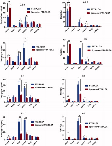 Figure 5. Drug distribution profile of PTX in mice with or without depletion of macrophages at various times.