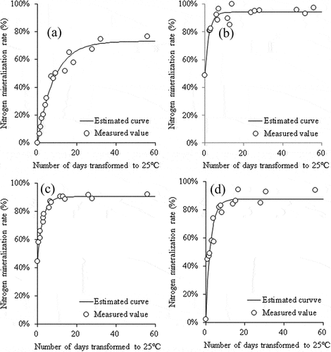 Figure 3. Measured and estimated rate of the nitrogen mineralization of fertilizer A (A), fertilizer B (B), fertilizer C (C), and fertilizer D (D) with a temperature index DTS (number of days transformed to standard temperature 25°C) under different incubation temperature 15, 20, and 25°C.