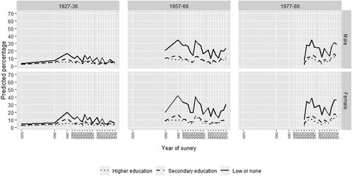 Figure 9. Predicted percentage supporting Independence among people with British identity, by year of survey, sex, birth cohort, and education: birth cohorts 1927–36, 1957–66, and 1977–86.