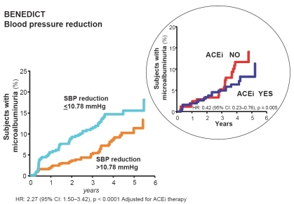 Figure 4 In the BENEDICT study, the extent of systolic blood pressure (SBP) reduction had a specific and independent effect against the development of microalbuminuria. Angiotensin converting enzyme inhibitor (ACEi) therapy had a further protective effect, in particular when the SBP was less effectively controlled (inset).