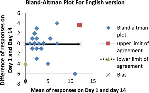 Figure 1. demonstrates a narrow spread of points, bias close to zero, and relatively close upper and lower limits of agreement. These findings indicate a strong agreement between the day 1 and day 14 measurements in the English version.