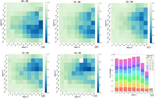 Figure 10. The correlation between DSRins-rugged and DSRdaily-rugged as represented by R2 under different combinations of S and A at five times: (a) 10:30, (b) 11:30, (c) 12:30, (d) 13:30, and (e) 14:30hrs. (f) The corresponding sample size at the five times, and the different colors indicate the numbers of different samples.