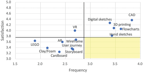 Figure 6. Four groups of four-quadrant chart.