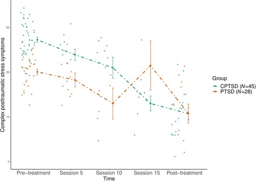 Figure 2. Levels of complex posttraumatic stress symptoms (CPTSS) in youth with CPTSD compared to youth with PTSD over the course of TF-CBT, measured pre-treatment, session 5, session 10, session 15 and post-treatment.