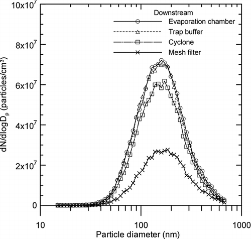 FIG. 9 Changes in the particle size distribution at each stage of the wire electrical explosion process.