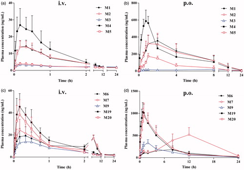 Figure 4. Mean plasma concentration–time curves of phase I metabolites after intravenous administration of harmane at a dose of 1.0 mg/kg (a); phase I metabolites after oral administration of harmane at a dose of 30.0 mg/kg (b); phase II metabolites after intravenous administration of harmane at a dose of 1.0 mg/kg (c); and phase II metabolites after oral administration of harmane at a dose of 30.0 mg/kg (d).