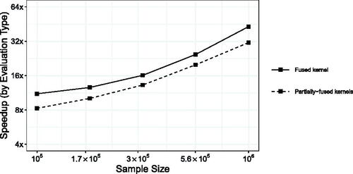 Figure 4. Speedup of the fused kernel and the partially-fused kernels over separated kernels for Steps 2–4 in Section 2.7. The sample sizes range between N=105 to 106. Solid line shows the speedup of the fused kernel over separated kernels, and dashed line shows the speedup of the partially-fused kernel over separated kernels.