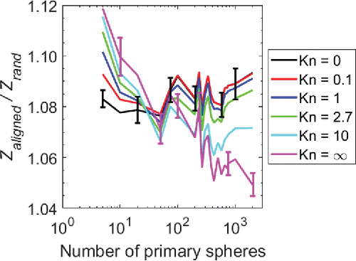 Figure 5. Ratio of fully aligned to random electric mobilities for a wide range of primary sphere Knudsen numbers and the number of primaries. The Kn = 0 and Kn = ∞ curves represent the continuum and free molecular limits, as calculated using the standard KR theory with the RPY tensor (Chen et al. Citation1984) and using a Monte Carlo code (Corson et al. Citation2017c), respectively. Uncertainties of one standard deviation of the mean (based on 20 samples with the same fractal dimension but different morphologies) are shown for the continuum and free molecule results for several N values.