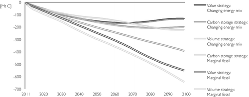 Figure 6. C effects (cumulative) for all forest management scenarios (2011 to 2100): forest C stock (dotted line), sum of all C effects for the combined system forest and wood use (forest and harvested wood product [HWP] C stock, fuel and material substitution; solid lines) – fossil fuel substitution: changing energy mix and marginal fossil.