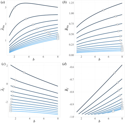 Figure 11. Auxiliary coefficients A˜Nu (a), B˜Nu (b), A˜f (c), and B˜f (d) needed for calculation of correlated Nusselt number and friction factor based on Table 3 for in-line arrangement. Geometry parameter a is shown on the contour lines.