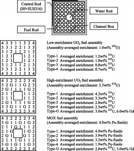 Figure 2. 8 × 8 BWR fuel assemblies used in present study.