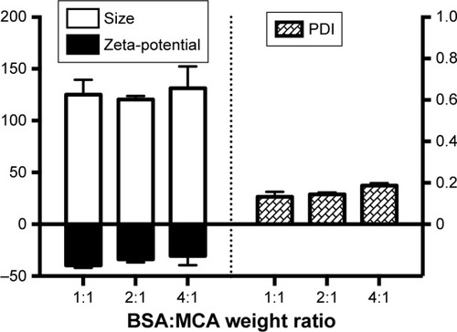 Figure 3 Particle size, polydispersity index (PDI), and Zeta-potential of nanoparticles at different BSA:metoclopramide (MCA) weight ratios.